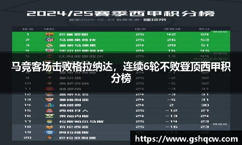马竞客场击败格拉纳达，连续6轮不败登顶西甲积分榜